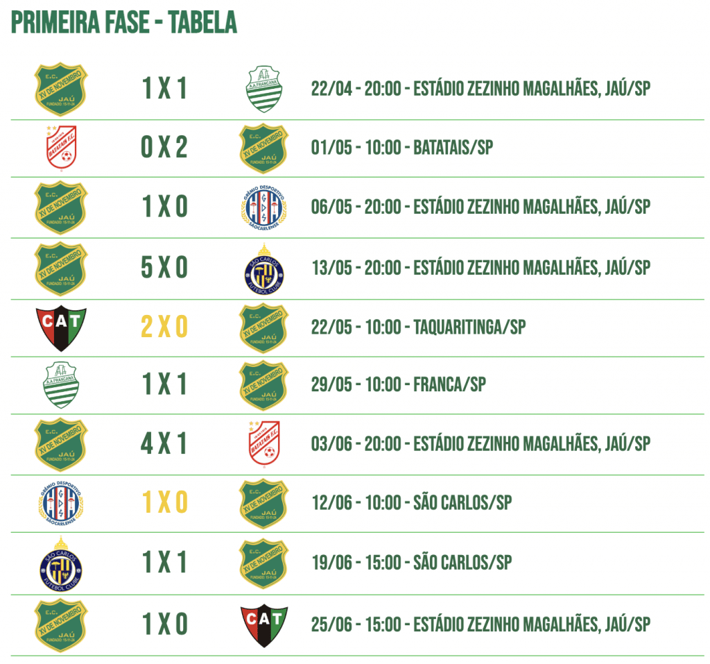 Sem o XV de Jaú, FPF define datas e locais dos jogos na nova fase